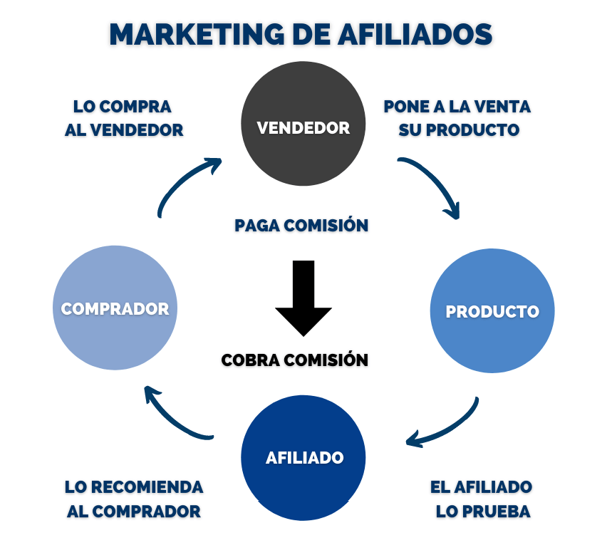 Representación Marketing Afiliados