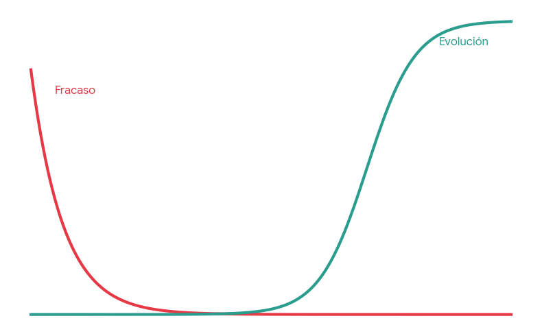 El 90% de los negocios online mueren por falta de evolución, no de dinero.