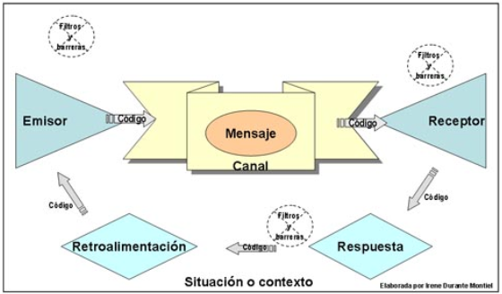 Esquema de los pasos que sigue el Método Bravo para una comunicación efectiva.
